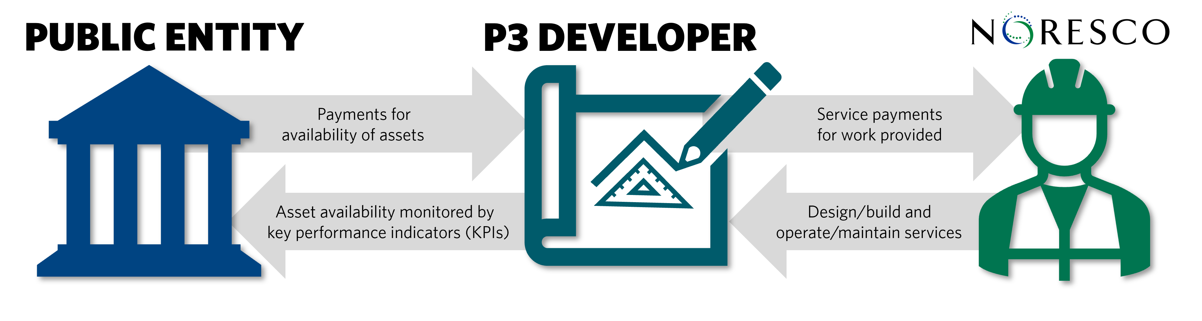Graphic explaining a public-private partnership